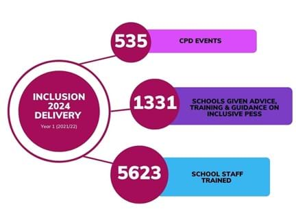 Inclusion 2024 delivery graphic