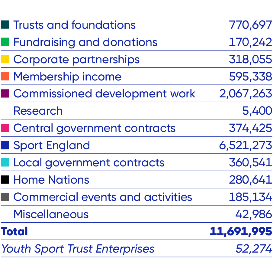 Trusts and Foundations £770,697, Fundraising and Donations £170,242, Corporate Partnerships £318,055, Membership Income £595,338, Commissioned Development Work £2,067,263, Research £5,400, Central Government Work £374,425, Sport England £6,521,273, Local Government Contracts £360,541, Home Nations £280,641, Commercial Events and Activities £185,134, Miscellaneous £42,986, Total £11,691,995. YST Enterprises £52,274.