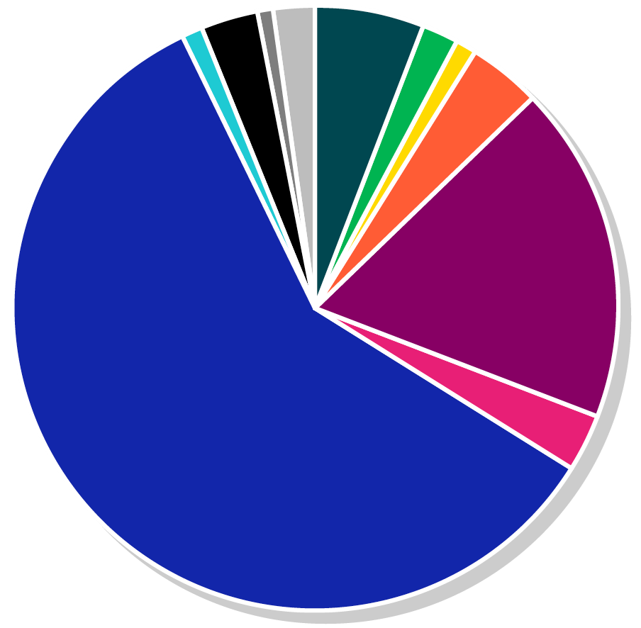 Pie chart graphic showing the proportion of each source of income for 2022/23